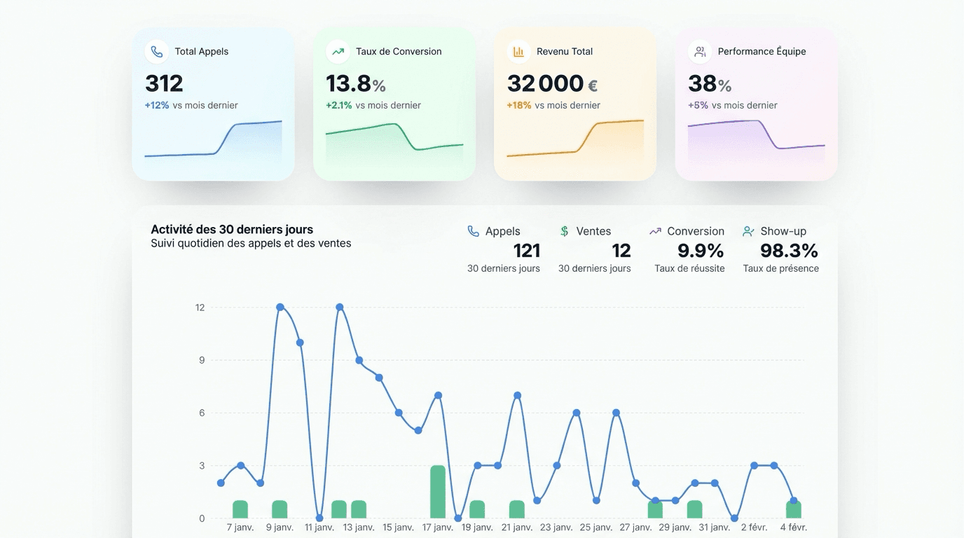Dashboard Manager Vondo - Vue d'ensemble performance